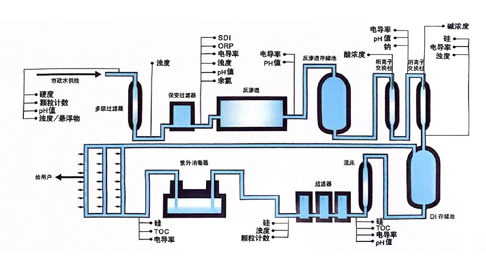 純水流程圖